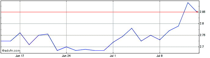 1 Month Sciuker Frames Share Price Chart