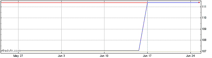 1 Month Selectra J Lamarck Biote...  Price Chart