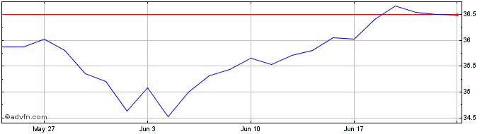 1 Month Exchange Traded Funds  Price Chart