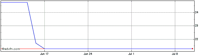1 Month Graniteshares 1x Short F...  Price Chart