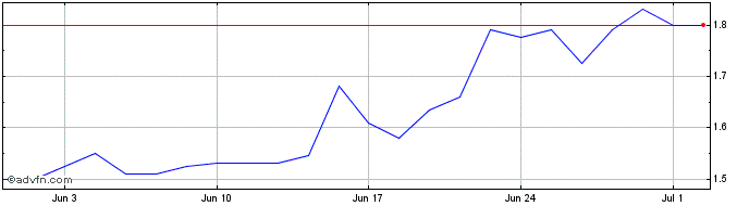 1 Month Simone Share Price Chart