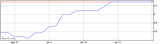 1 Month ETFS Daily Short Nickel  Price Chart