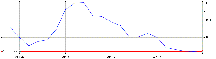 1 Month ETFS 1x Daily Short WTI ...  Price Chart