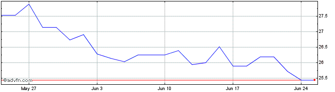 1 Month ETFS Soybeans  Price Chart