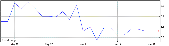 1 Month ETFS Soybean Oil  Price Chart