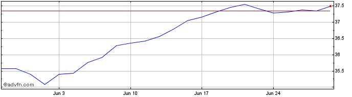 1 Month UBS Irl ETF plc S&P 500 ...  Price Chart