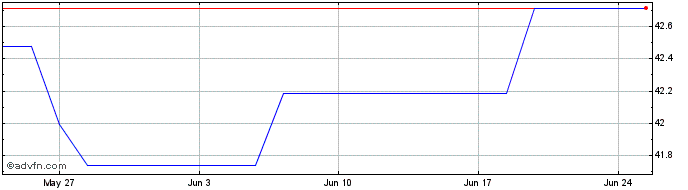 1 Month Invesco S&p 500 Low Vola...  Price Chart