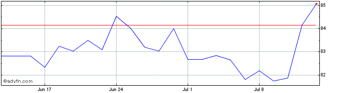 1 Month SSgA SPDR S&P 400 US Mid...  Price Chart