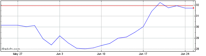 1 Month Exchange Trading Funds  Price Chart