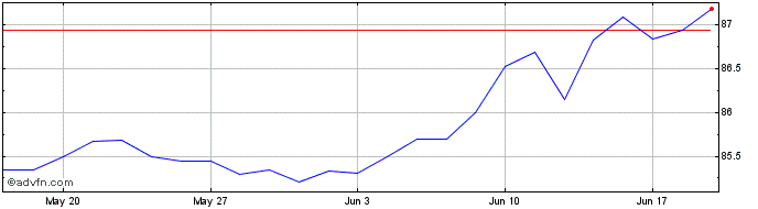 1 Month PIMCO Short-Term High Yl...  Price Chart
