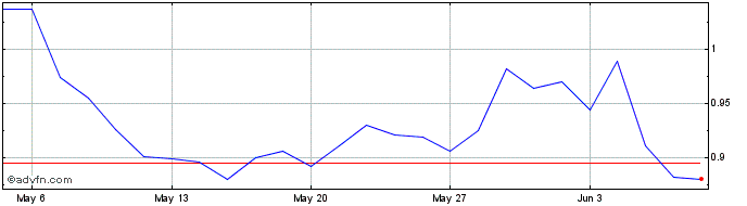 1 Month SG ISSUER  Price Chart