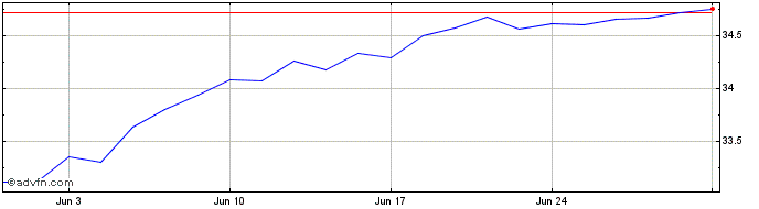 1 Month SSgA SPDR MSCI World UCI...  Price Chart