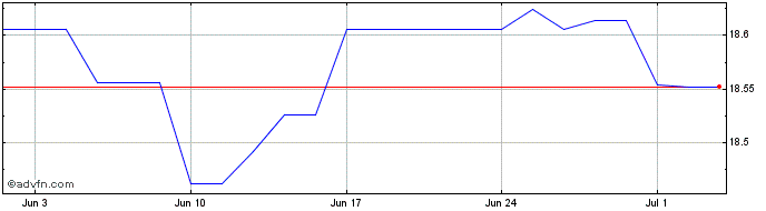 1 Month VanEckVectors iBoxx EUR ...  Price Chart