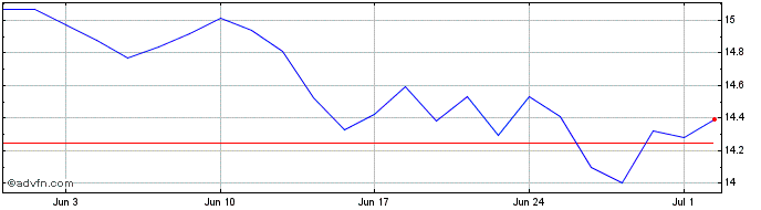 1 Month Tenaris Share Price Chart
