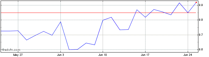 1 Month L&G India INR Gov Bond U...  Price Chart