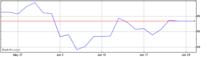 1 Month ETFS Tin  Price Chart