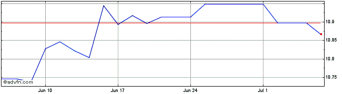 1 Month Ubs Lux Fund Sol-bbg Bar...  Price Chart