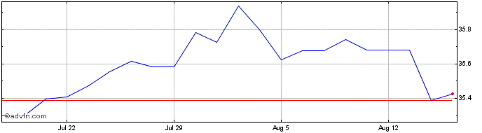 1 Month Invesco Us Treasury 1-3 ...  Price Chart