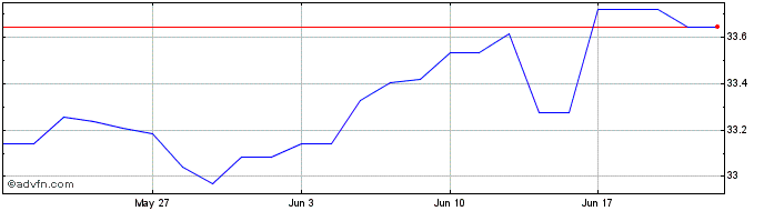 1 Month Invesco US Treasury Bond...  Price Chart