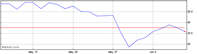 1 Month Lyxor UCITS ETF STOXX Eu...  Price Chart