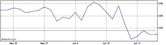 1 Month Unicredit  Price Chart