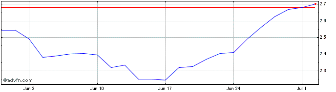 1 Month UniCredit Bank  Price Chart