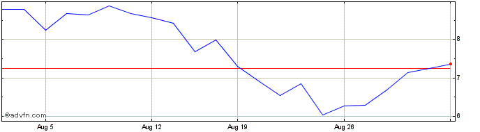 1 Month Unicredit Bank  Price Chart