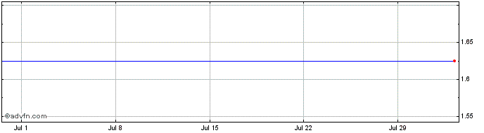 1 Month Unicredit Bank  Price Chart