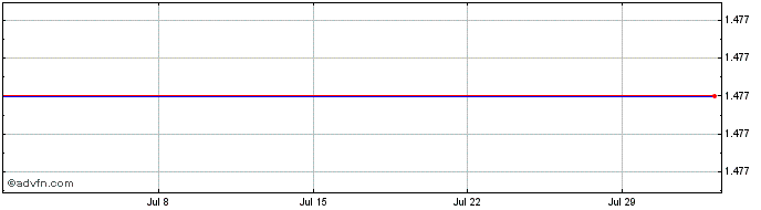 1 Month Unicredit Bank  Price Chart