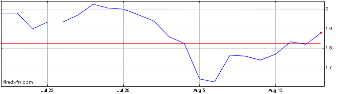 1 Month Unicredit Bank  Price Chart