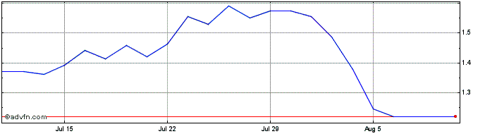 1 Month Unicredit Bank  Price Chart