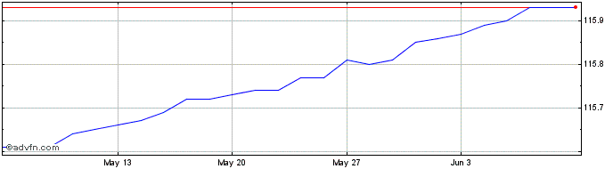 1 Month Unicredit Bank  Price Chart