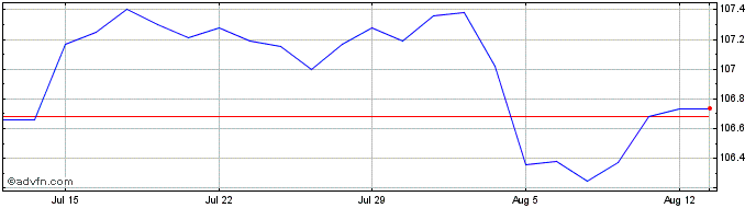 1 Month Unicredit Bank  Price Chart