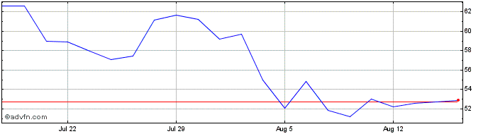 1 Month Unicredit Bank  Price Chart