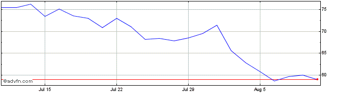 1 Month Unicredit Bank  Price Chart