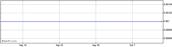 1 Month Unicredit Bank  Price Chart