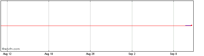 1 Month Unicredit Bank  Price Chart