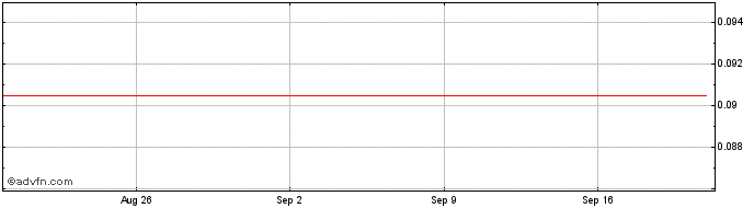 1 Month Unicredit Bank  Price Chart