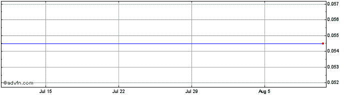 1 Month Unicredit Bank  Price Chart