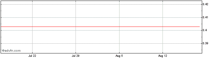 1 Month Unicredit Bank  Price Chart