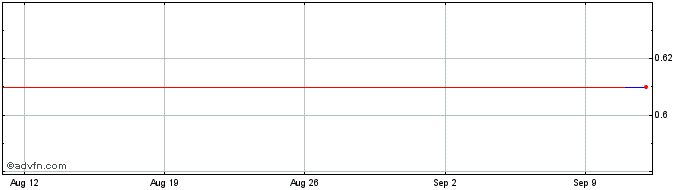 1 Month Unicredit Bank  Price Chart