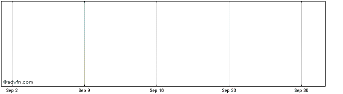 1 Month Unicredit Bank  Price Chart