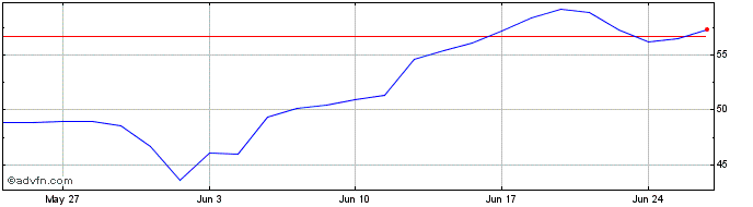 1 Month Unicredit Bank  Price Chart