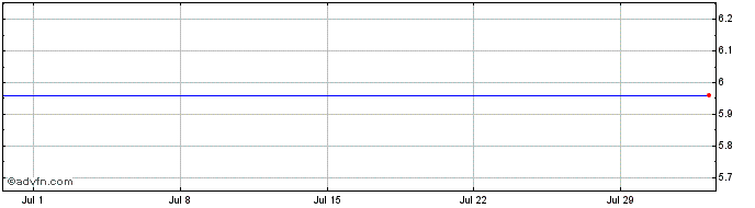 1 Month Unicredit Bank  Price Chart