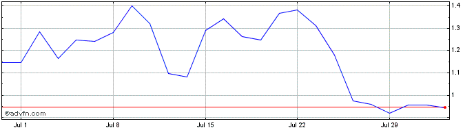 1 Month Unicredit Bank  Price Chart