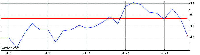 1 Month Unicredit Bank  Price Chart