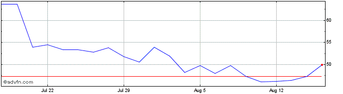 1 Month Unicredit Bank  Price Chart