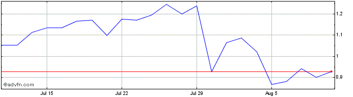 1 Month Unicredit Bank  Price Chart