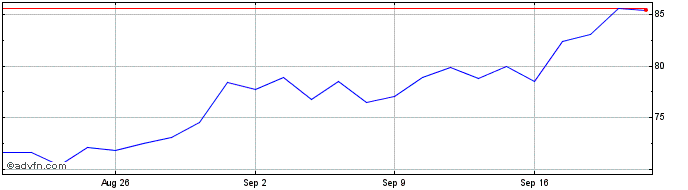 1 Month Unicredit Bank  Price Chart