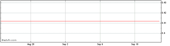 1 Month Unicredit Bank  Price Chart